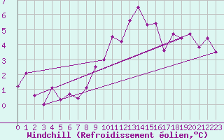Courbe du refroidissement olien pour Poroszlo