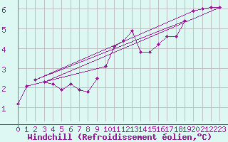 Courbe du refroidissement olien pour Fair Isle