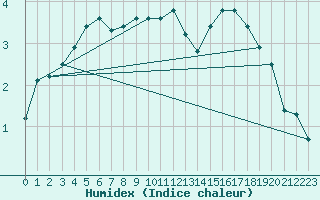 Courbe de l'humidex pour Tour-en-Sologne (41)