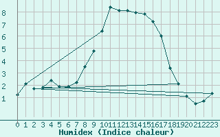 Courbe de l'humidex pour Stryn