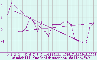 Courbe du refroidissement olien pour Neuchatel (Sw)