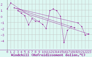 Courbe du refroidissement olien pour Topcliffe Royal Air Force Base