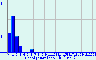 Diagramme des prcipitations pour Rochefort-Samson (26)