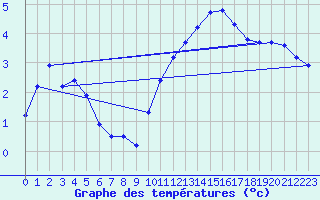 Courbe de tempratures pour Petiville (76)