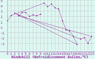 Courbe du refroidissement olien pour Marienberg