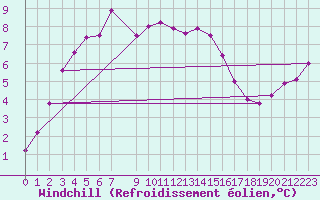 Courbe du refroidissement olien pour Melle (Be)