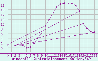 Courbe du refroidissement olien pour Shobdon