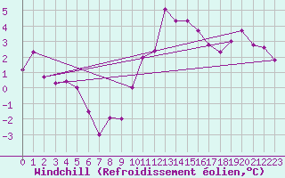 Courbe du refroidissement olien pour Neuchatel (Sw)