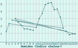 Courbe de l'humidex pour Herbault (41)