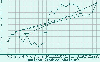 Courbe de l'humidex pour Anglars St-Flix(12)