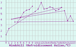 Courbe du refroidissement olien pour Plymouth (UK)