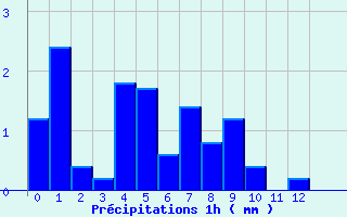 Diagramme des prcipitations pour Maubourguet (65)