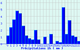 Diagramme des prcipitations pour Mittersheim (57)