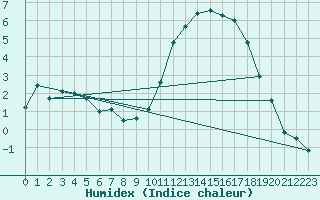 Courbe de l'humidex pour Nostang (56)