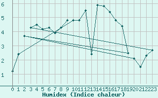 Courbe de l'humidex pour Werl