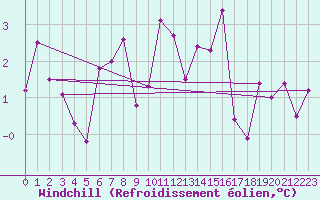 Courbe du refroidissement olien pour Malung A