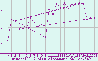 Courbe du refroidissement olien pour Cap Gris-Nez (62)