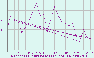 Courbe du refroidissement olien pour Silstrup