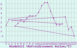 Courbe du refroidissement olien pour Colmar (68)