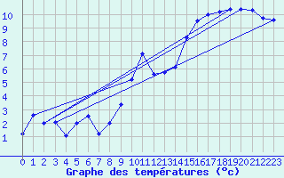 Courbe de tempratures pour Gottfrieding