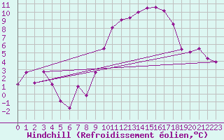 Courbe du refroidissement olien pour Saint-Etienne (42)