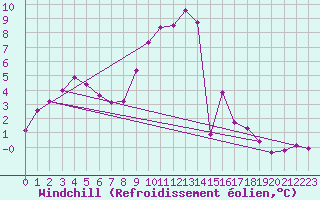 Courbe du refroidissement olien pour Dolembreux (Be)