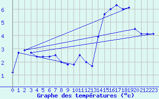 Courbe de tempratures pour Elsenborn (Be)