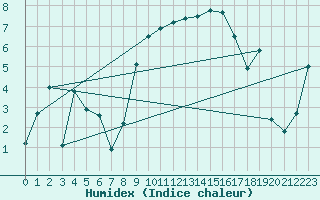 Courbe de l'humidex pour Machrihanish