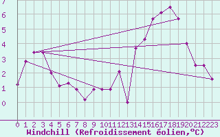 Courbe du refroidissement olien pour Dunkerque (59)
