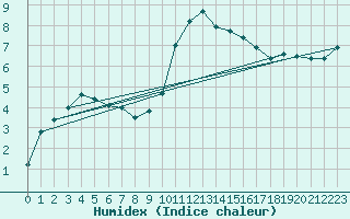 Courbe de l'humidex pour Marignane (13)