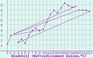 Courbe du refroidissement olien pour Nyon-Changins (Sw)