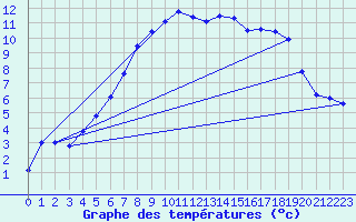 Courbe de tempratures pour Meppen