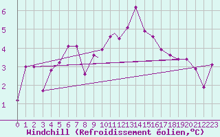 Courbe du refroidissement olien pour Vilhelmina