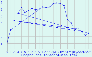 Courbe de tempratures pour Elsendorf-Horneck