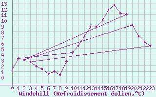 Courbe du refroidissement olien pour Cambrai / Epinoy (62)