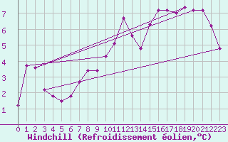Courbe du refroidissement olien pour Daroca