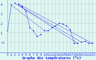 Courbe de tempratures pour Elsenborn (Be)