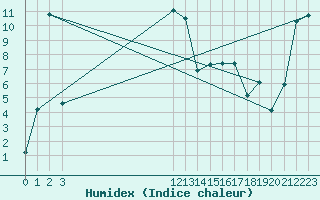 Courbe de l'humidex pour Brand