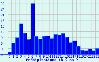 Diagramme des prcipitations pour La Souche (07)