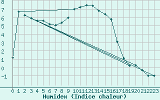 Courbe de l'humidex pour Cevio (Sw)