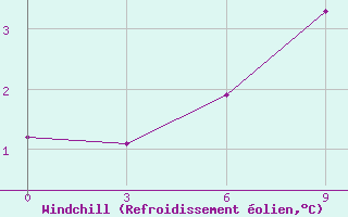 Courbe du refroidissement olien pour Pechora
