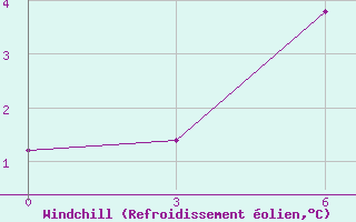 Courbe du refroidissement olien pour Ust