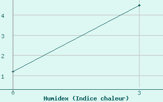 Courbe de l'humidex pour Sredny Vasjugan