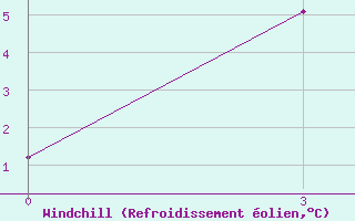 Courbe du refroidissement olien pour Shangaly