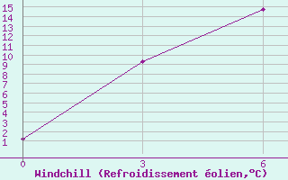 Courbe du refroidissement olien pour Troizk