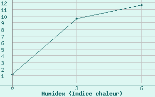 Courbe de l'humidex pour Nagqu