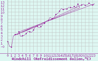 Courbe du refroidissement olien pour Oostende (Be)