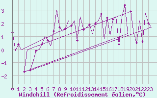 Courbe du refroidissement olien pour Salzburg-Flughafen
