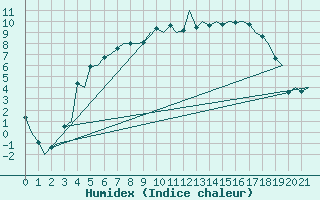 Courbe de l'humidex pour Vaasa