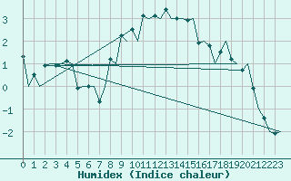 Courbe de l'humidex pour Genve (Sw)